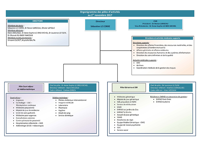 Organigramme des pôles janvier 2019
