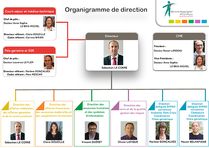 Organigramme de direction janvier 2019