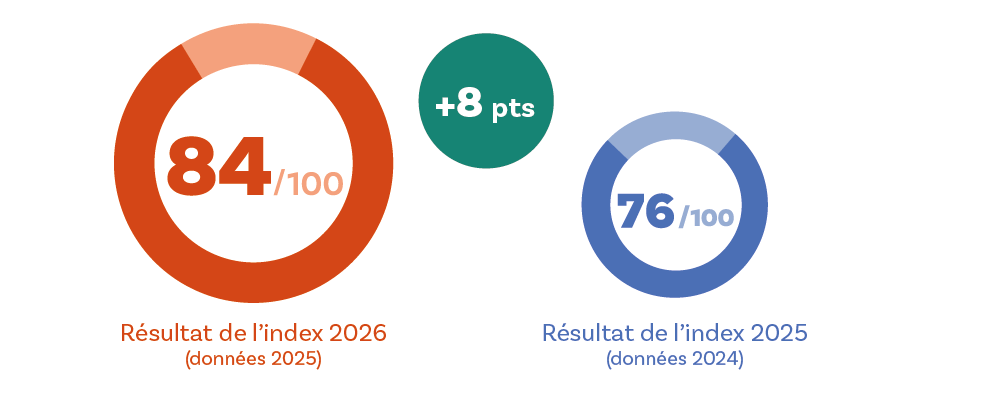 graphique index 2026